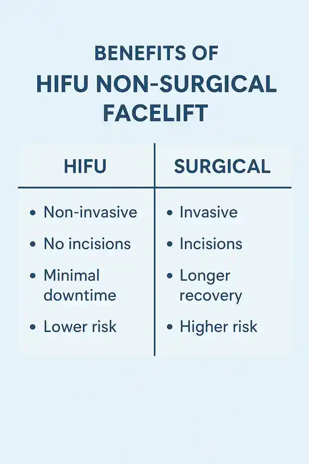 benefits of HIFU Walton-on-Thamescompared to surgery.